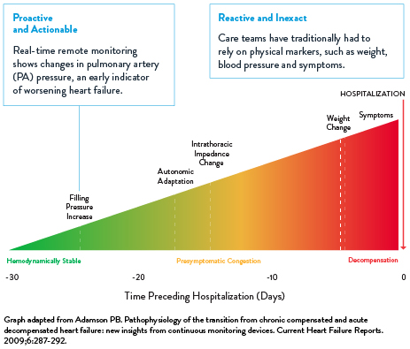 Chart showing 30 days preceding heart failure hospitalization indicating markers of heart failure moving from early changes of pulmonary artery pressure changes and autonomic adaptation changes to weight change and symptoms.