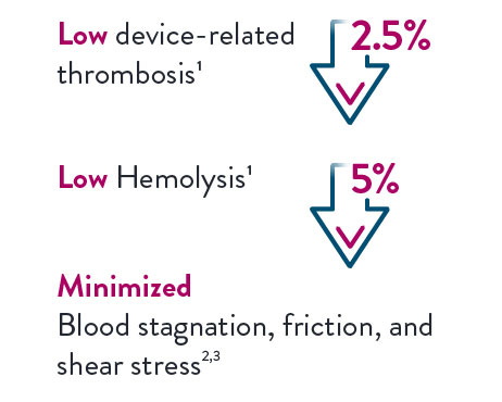 CentriMag Acute Mechanical Circulatory Support System Hemocompatibility