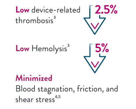 CentriMag Acute Mechanical Circulatory Support System Hemocompatibility