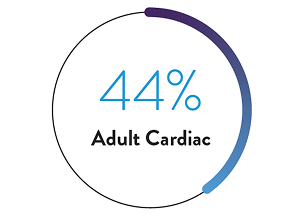 44% adult cardiac