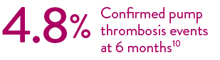 4.8% confirmed pump thrombosis events at 6 months for the HeartMate II LVAD