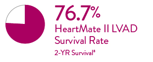 HeartMate II LVAD has shown a 76% 2 year survival rate