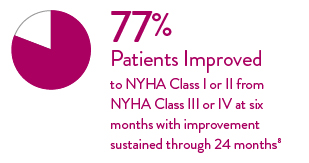 77% improvement to NYHA 1 or 2 from NYHA 3 or 4 at 6 months with improvements sustained through 24 months.
