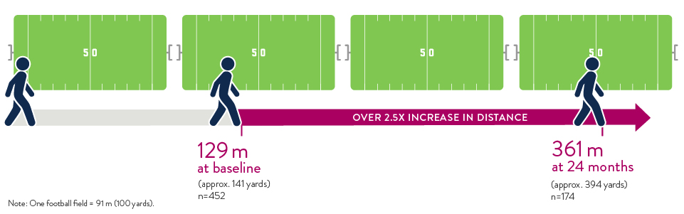 Figure walking the length of a football field with distance measurements.