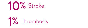 10% Stroke | 1% Thrombosis