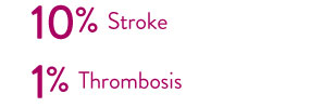 10 % Schlaganfall 1 % Thrombose nach Implantation des HeartMate 3™ LVAD.