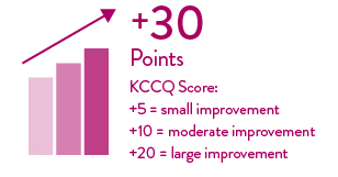 +30 points KCCQ score