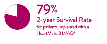 HeartMate 3 LVAD shows 79% 2-year survival rate for adult heart transplant patients between 2009 and 2015.