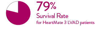 Bei 79 % der HeartMate 3™ LVAD-Patienten verbesserte sich der Zustand 24 Monate nach der Implantation.