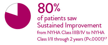 80% of patients saw sustained improvement through 2 years.