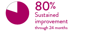 80% sustained improvement of HeartMate 3 LVAD patients through 2 years.