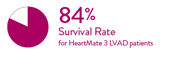 84 % Überlebensrate bei HeartMate 3™ LVAD-Patienten