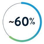 60% survival at 5 years