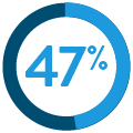 Reduction in hospital stays