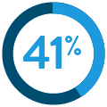 reduction in cost of care