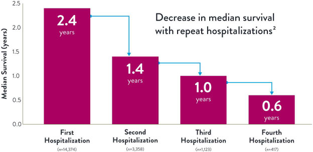 Chart for decrease in median survival with repeat hospitalizations