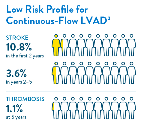 Low Risk Profile For Continous-Flow LVAD