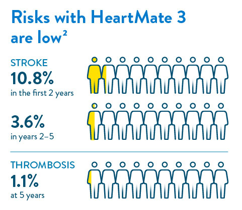 Risks with HeartMate 3 are low