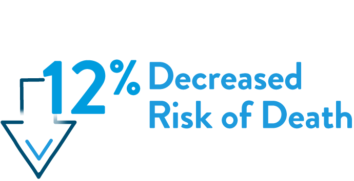 12% Decreased Risk of Death