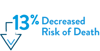 13% Decreased Risk of Death