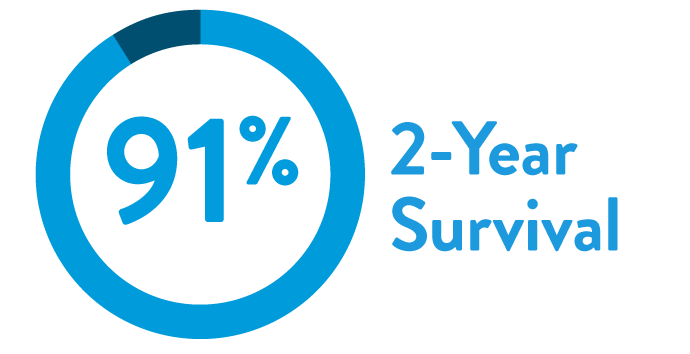 91% 2-Year Survival