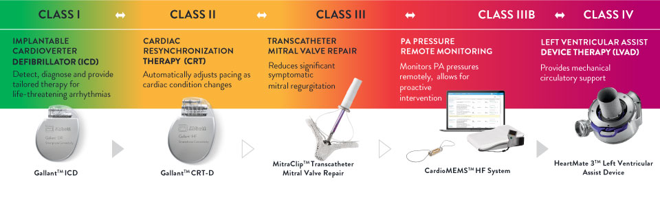 Devices by NYHA Class 