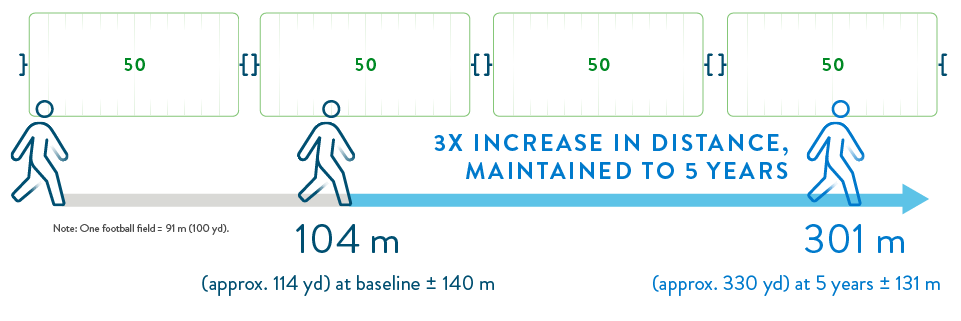 Three silhouettes of figures walking along a football field representing the 6-minute walk test. Patients with HeartMate 3 LVAD saw over a two-fold increase in distance.