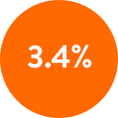 3/4%