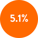 5.1%