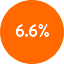 6.6%