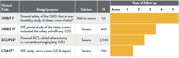 Clinical trials sponsored by legacy—CSI. Counts updated 07Jul2021—subject to change (includes ORBIT I, ORBIT II, COAST, Coronary Flow Reserve, and ECLIPSE). 