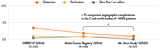 percentage of COA complication by study
