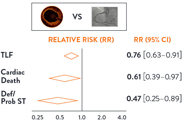 OT guidance significantly reduces outcomes vs angio alone