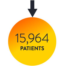 15,964 patients