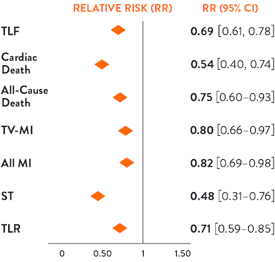 OCT Relative Risk Chart