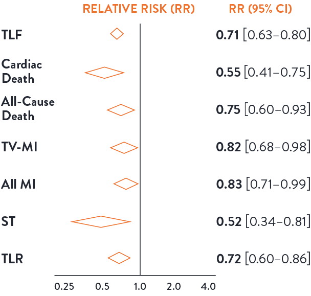 Imaging guidance leads to lower risk of adverse events