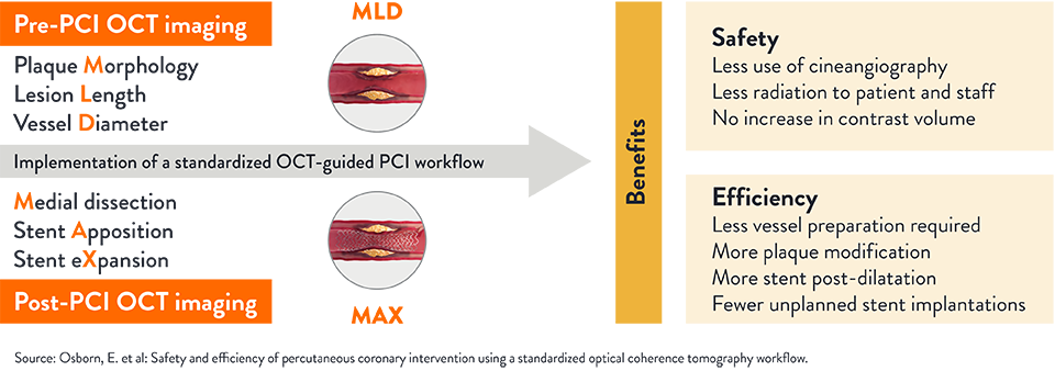 Pre and Post PCI OCT Imaging Benefits