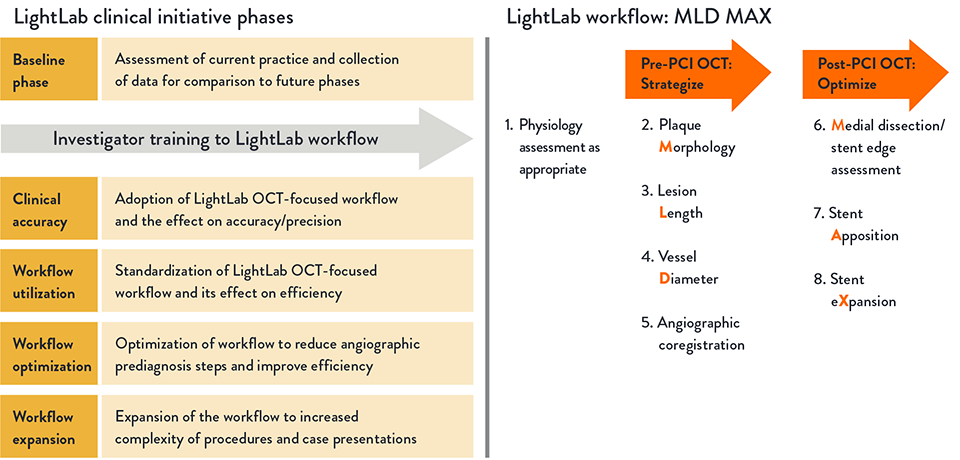 LightLab clinical initiative phases