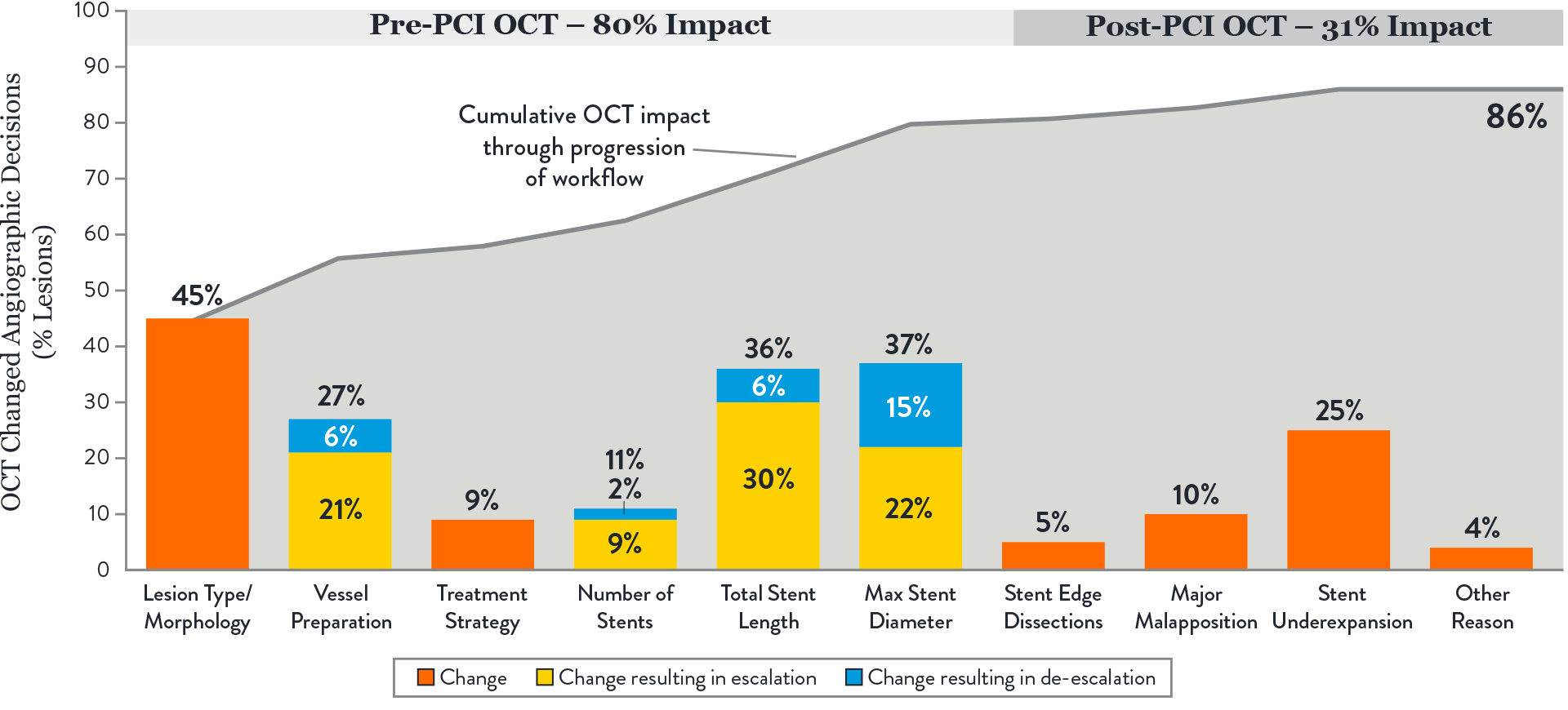 Pre-PCI and Post-PCI OCT Impacts