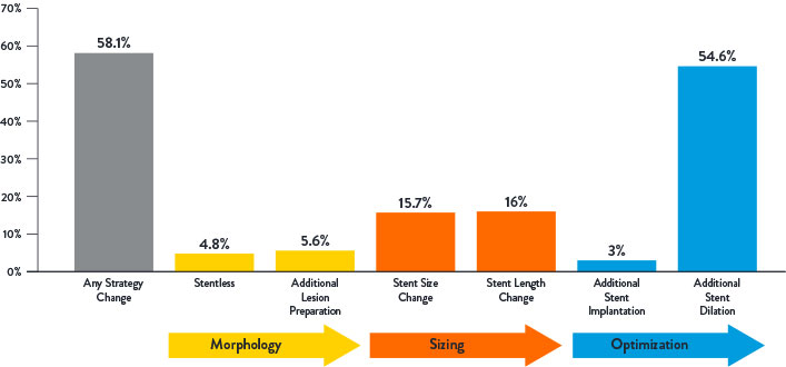 Impacts of OCT-Guidance on PCI