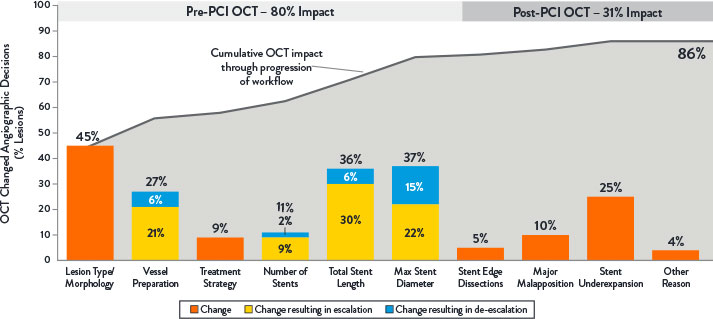 OCT changed physician decision making during PCI in 86% of lesions