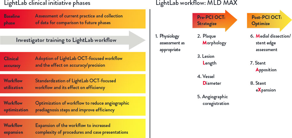 LightLab clinical initiative phases