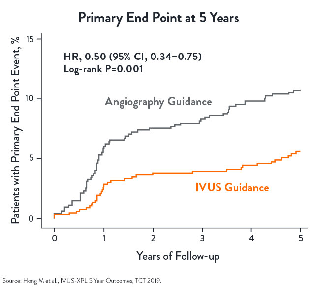 Primary Endpoint at 5 Years