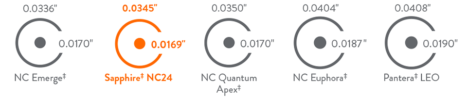 Sapphire NC 24 Crossability and Tip Entry Profile