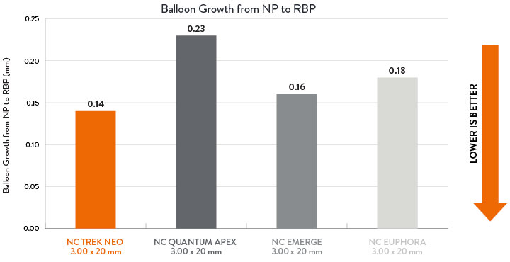 Balloon Growth