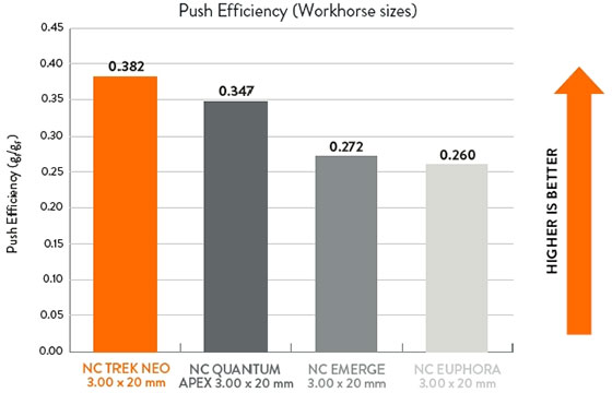 Push Efficiency (Workhorse)