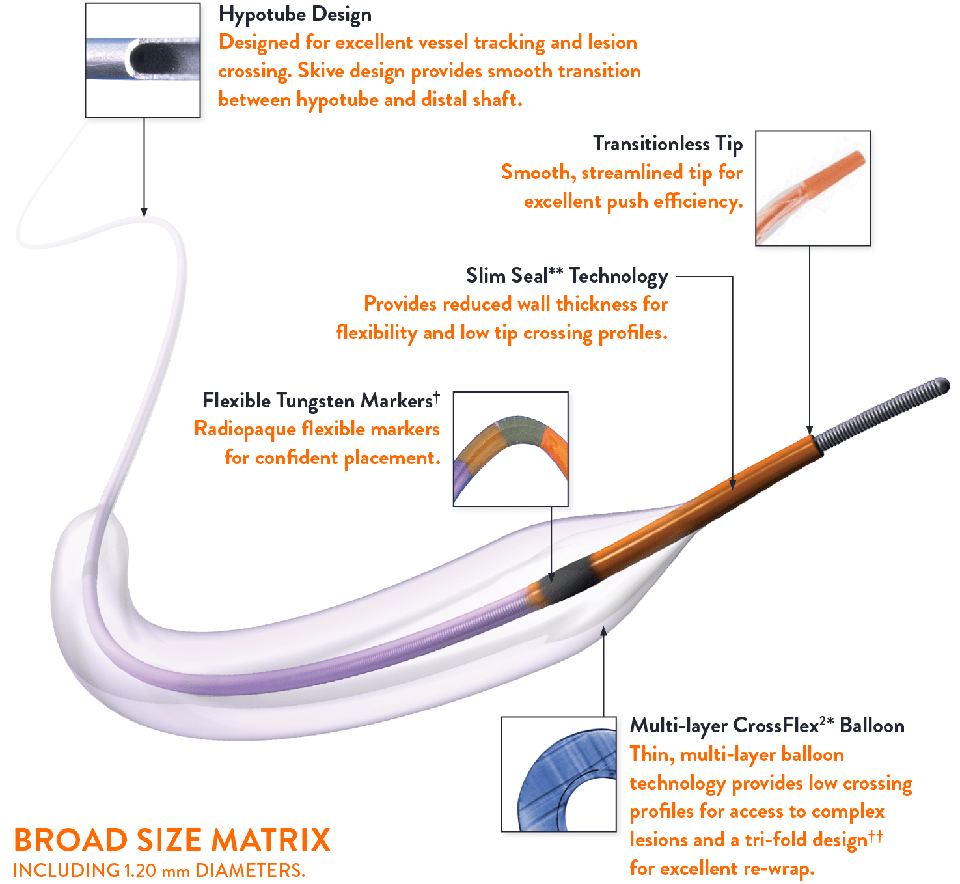 Mini Trek dilitation catheter features
