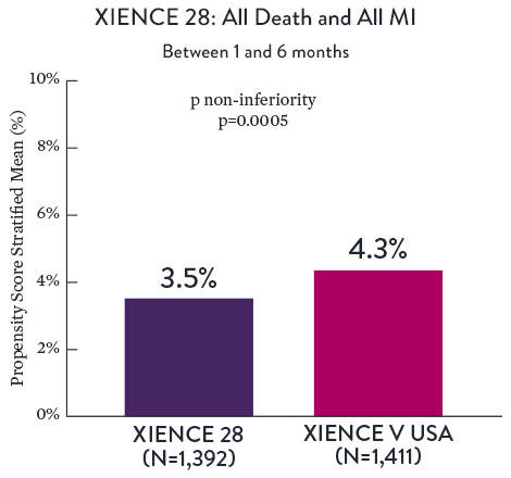 XIENCE 28 vs XIENCE V USA Death & MI Chart Comparison