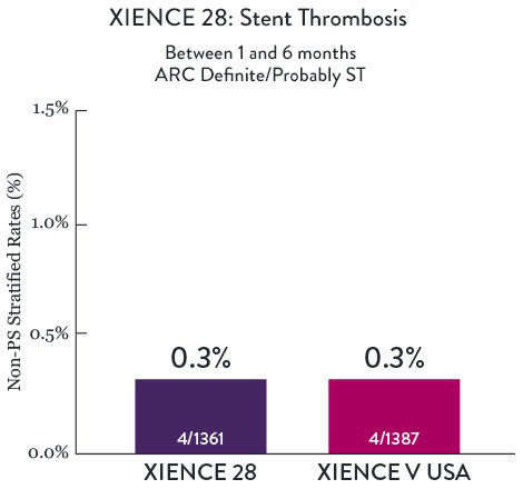 XIENCE 28: Stent Thrombosis