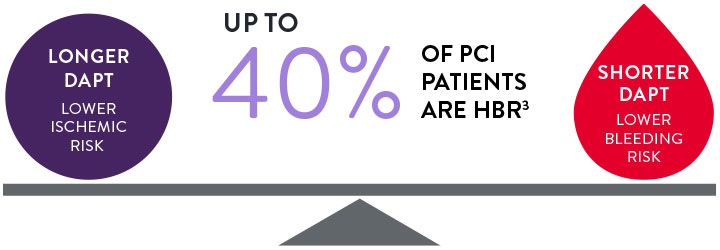 DAPT Scale for High Bleeding Risk